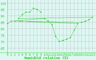 Courbe de l'humidit relative pour Molina de Aragn