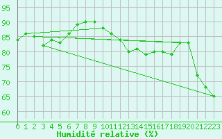 Courbe de l'humidit relative pour Boulogne (62)