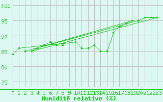 Courbe de l'humidit relative pour Amiens - Dury (80)