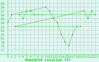Courbe de l'humidit relative pour Bulson (08)