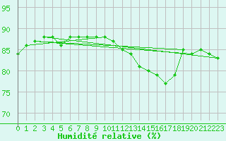Courbe de l'humidit relative pour Pietarsaari Kallan