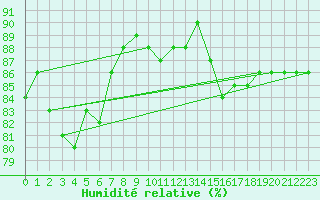 Courbe de l'humidit relative pour Montredon des Corbires (11)