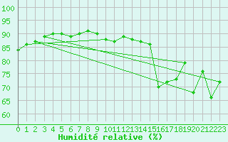 Courbe de l'humidit relative pour Hd-Bazouges (35)