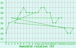 Courbe de l'humidit relative pour Hohrod (68)