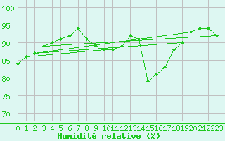 Courbe de l'humidit relative pour Avord (18)