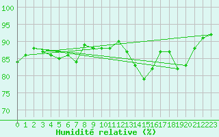 Courbe de l'humidit relative pour Floriffoux (Be)