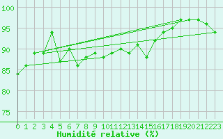 Courbe de l'humidit relative pour Roemoe