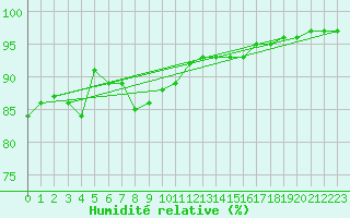 Courbe de l'humidit relative pour Albemarle