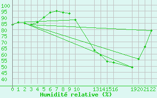 Courbe de l'humidit relative pour Saint-Haon (43)