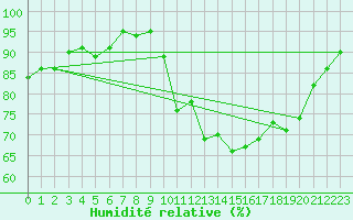 Courbe de l'humidit relative pour Kernascleden (56)