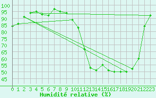 Courbe de l'humidit relative pour La Ville-Dieu-du-Temple Les Cloutiers (82)