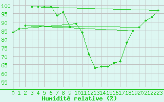 Courbe de l'humidit relative pour Weissensee / Gatschach