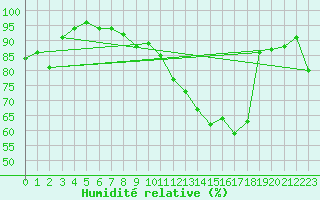 Courbe de l'humidit relative pour Bordeaux (33)