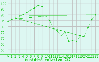 Courbe de l'humidit relative pour Chatelus-Malvaleix (23)