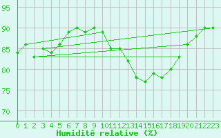 Courbe de l'humidit relative pour Boulogne (62)