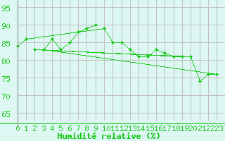 Courbe de l'humidit relative pour Saint-Nazaire-d'Aude (11)