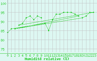 Courbe de l'humidit relative pour Thyboroen