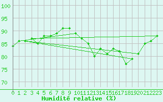 Courbe de l'humidit relative pour Montroy (17)
