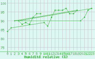 Courbe de l'humidit relative pour Feldkirch