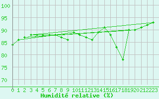 Courbe de l'humidit relative pour Bellengreville (14)