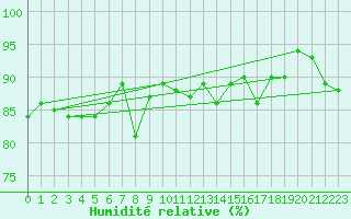 Courbe de l'humidit relative pour Hyres (83)