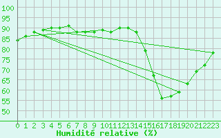 Courbe de l'humidit relative pour Corsept (44)