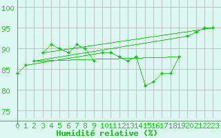 Courbe de l'humidit relative pour Metz-Nancy-Lorraine (57)