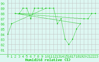 Courbe de l'humidit relative pour Saelices El Chico