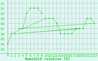 Courbe de l'humidit relative pour Rmering-ls-Puttelange (57)