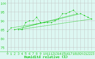 Courbe de l'humidit relative pour Nancy - Essey (54)
