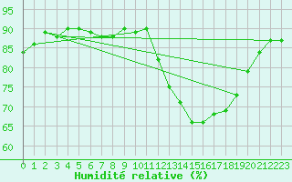 Courbe de l'humidit relative pour Cerisiers (89)