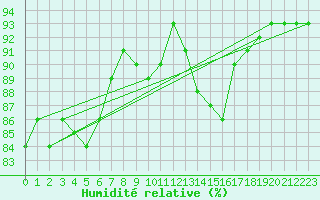 Courbe de l'humidit relative pour Pointe de Socoa (64)