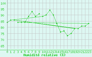 Courbe de l'humidit relative pour Courcouronnes (91)