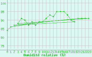 Courbe de l'humidit relative pour Meraker-Egge