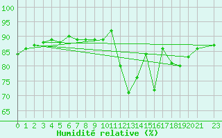 Courbe de l'humidit relative pour Cruz Das Almas