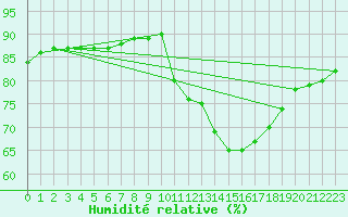Courbe de l'humidit relative pour Biache-Saint-Vaast (62)