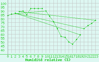 Courbe de l'humidit relative pour Carcassonne (11)