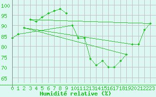 Courbe de l'humidit relative pour Aulnois-sous-Laon (02)