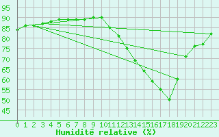 Courbe de l'humidit relative pour Frontenac (33)