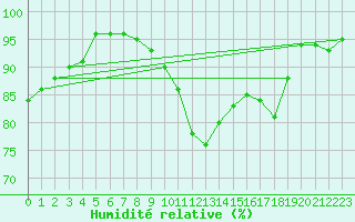 Courbe de l'humidit relative pour Chojnice