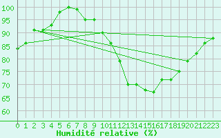 Courbe de l'humidit relative pour Beitem (Be)