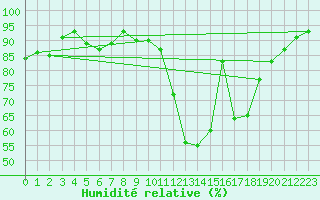 Courbe de l'humidit relative pour Goettingen