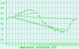 Courbe de l'humidit relative pour Guret (23)