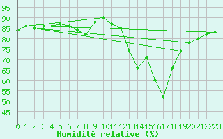 Courbe de l'humidit relative pour Trgueux (22)