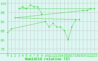 Courbe de l'humidit relative pour Pertuis - Le Farigoulier (84)