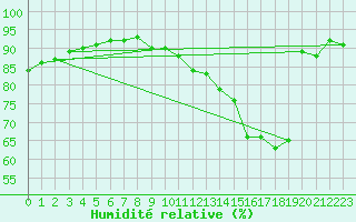 Courbe de l'humidit relative pour Liefrange (Lu)