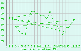 Courbe de l'humidit relative pour Dieppe (76)