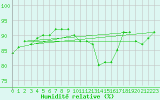 Courbe de l'humidit relative pour Pomrols (34)
