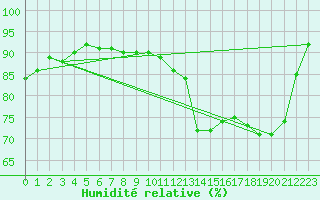 Courbe de l'humidit relative pour Bures-sur-Yvette (91)