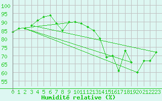 Courbe de l'humidit relative pour Dunkerque (59)